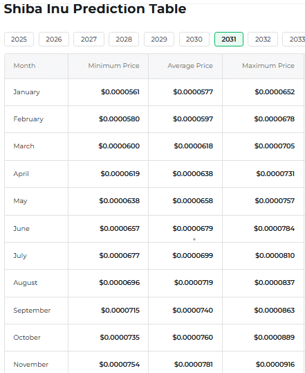 如果你拥有 1000 万、5000 万或 1 亿只柴犬：它们在 0.00009 美元的价格下可能值多少钱？