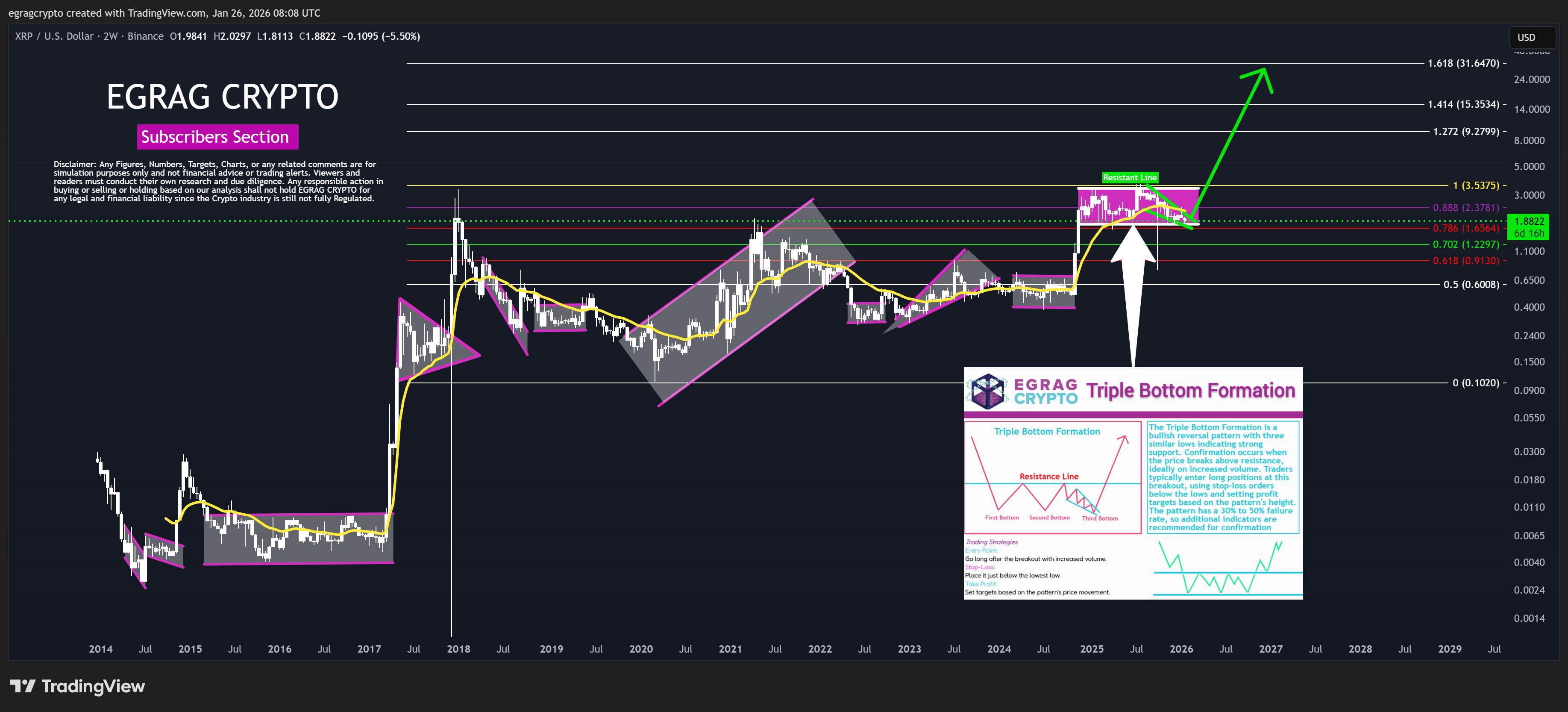 XRP 形成三重底形态——XRP 能涨多高?