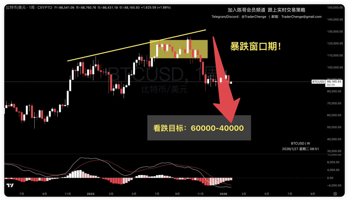 #btc

This is what I've been pointing out on:

July 14, 2025;
August 14, 2025;
October 6, 2025;

The large-cycle top divergence I've been consistently pointing out indicates that the window for a Bitcoin price crash has arrived, and the target range for a Bitcoin price decline is [not specified].
