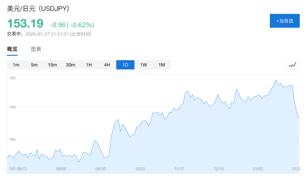 日本财务大臣称将与美协调汇率行动，日元短线走高
