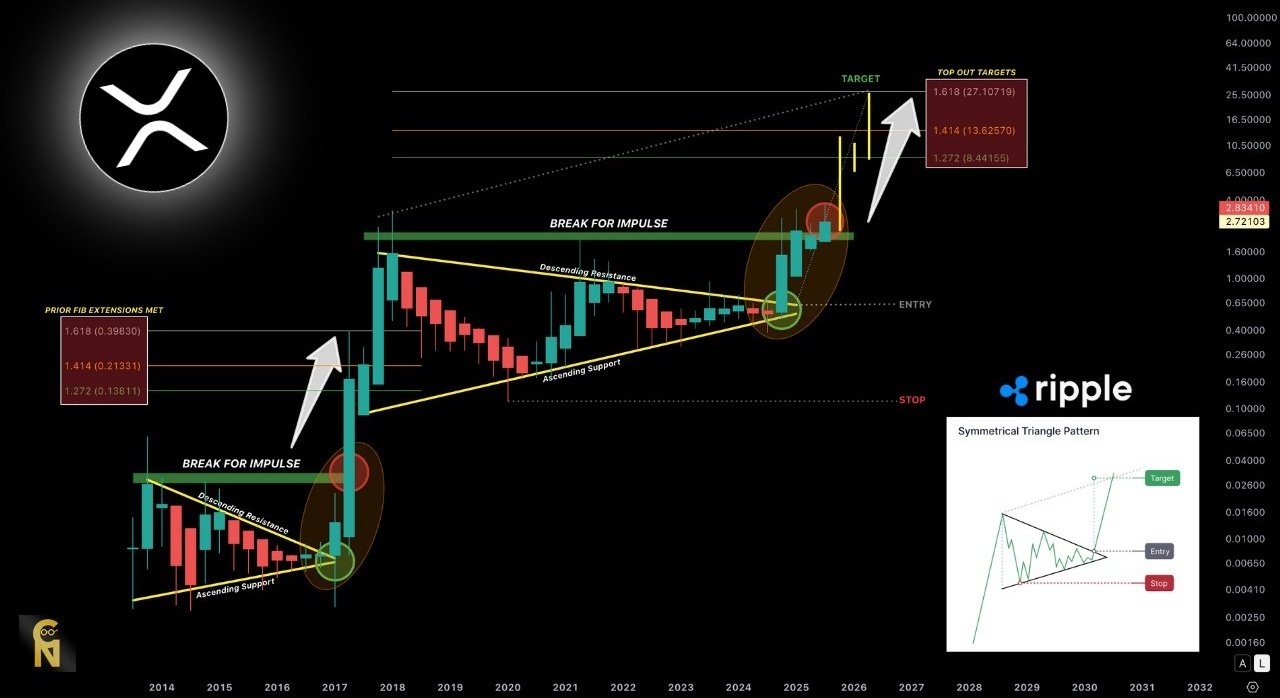 XRP价格将在2026年迎来爆发式上涨吗？XRP持续守住2021年高点上方的市场地位。