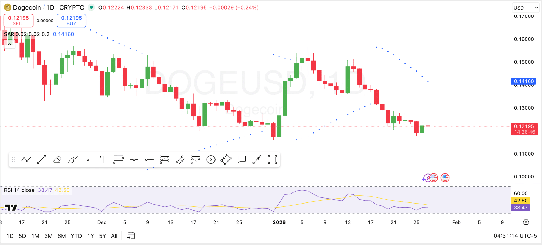 1月27日狗狗币价格分析：DOGE会盘整还是面临更多下跌？