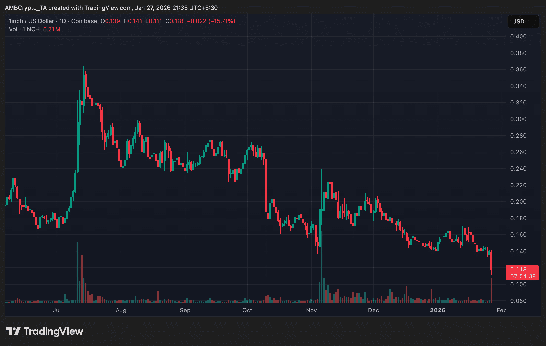 链上数据显示，1INCH 代币持有者在价格下跌 15% 时分发代币。