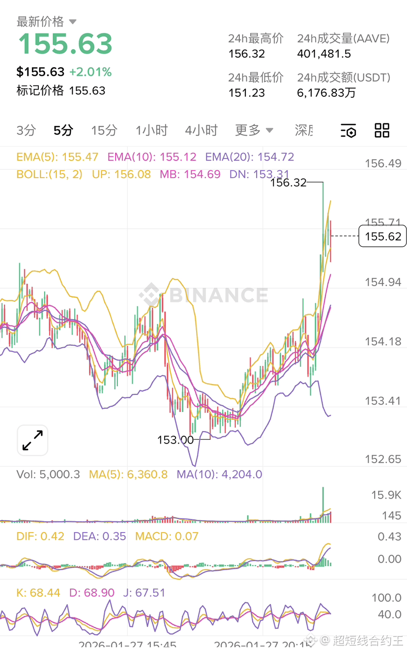 🟢$AAVE Bullish📈

$AAVE's EMA5, EMA10, and EMA20 are in a bullish alignment. The price is closely following the upper Bollinger Band (156.08), with the middle band (154.69) providing solid support and the upper band acting as short-term resistance.

MACD: The DIF and DEA lines continue to diverge upwards above the zero line, and the MACD histogram remains positive, indicating strong bullish momentum with no signs of exhaustion.

Current trading volume (5,000.3) is slightly lower than the 5-day average (6,360.8), but the volume-price relationship during the upward movement is acceptable, suggesting continued trend continuation.

{future}(AAVEUSDT)