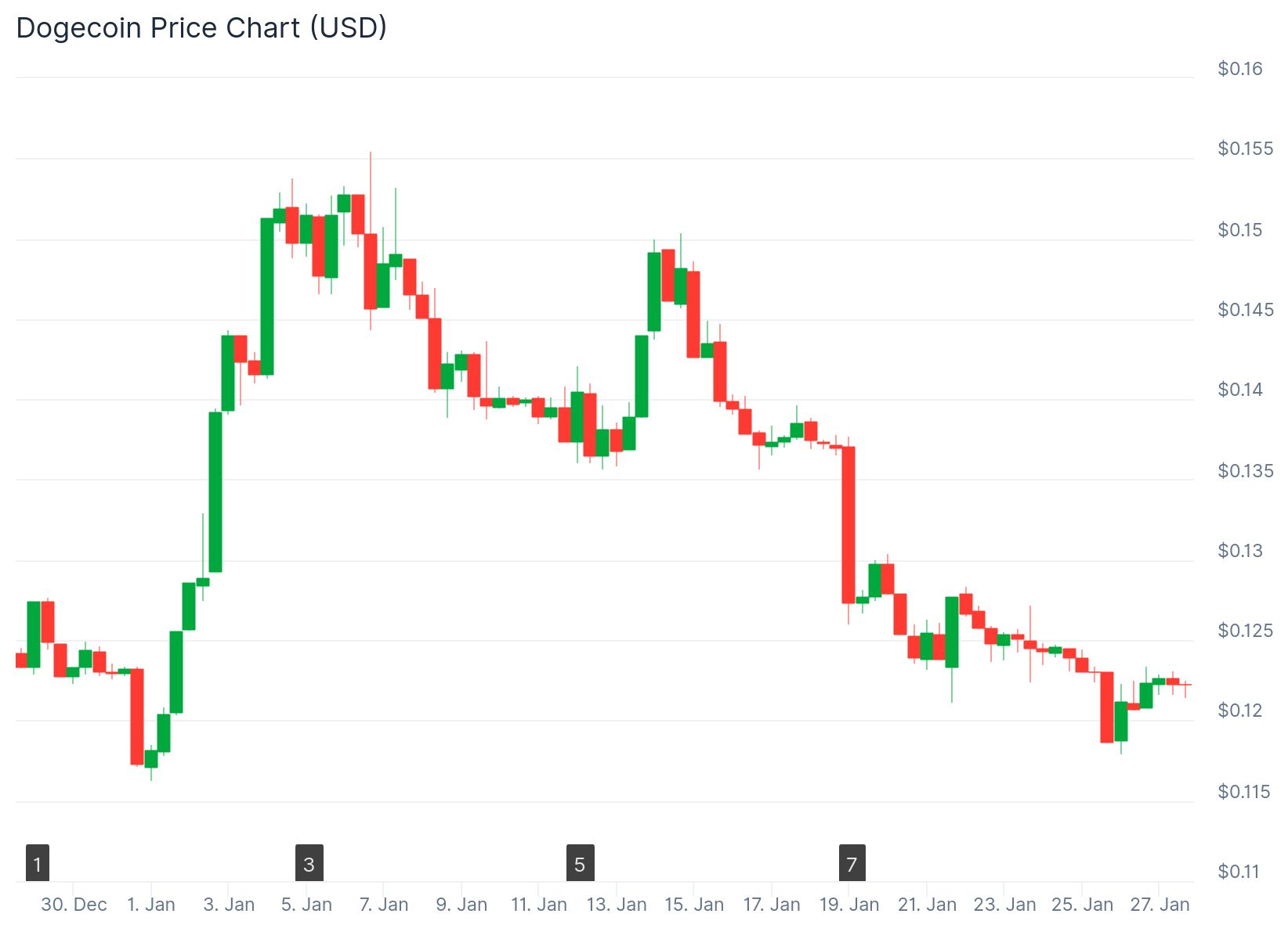 狗狗币 vs. Maxi Doge:哪种加密货币最值得购买以获得最大投资回报率?