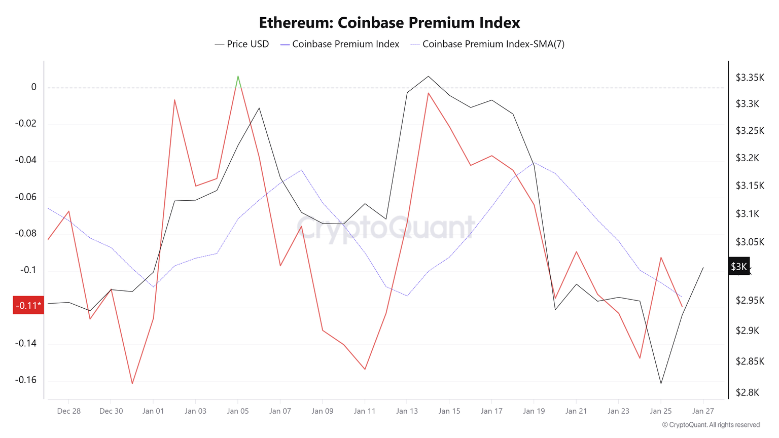以太坊价格预测：ETF资金流入回归，但美国抛售压力持续存在