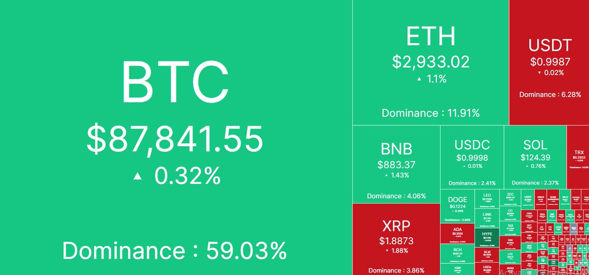 🌐Daily Cryptocurrency Price Update🌐

Bitcoin (BTC): $87,841.55

Ethereum (ETH): $2,933.02

Binance Coin (BNB): $883.37

Ripple (XRP): $1.8873

Solarana (SOL): $124.39

Tron (TRX): $0.2933

Dogecoin (DOGE): $0.1224

Cardano (ADA): $0.3503

Bitcoin Cash (BCH): $588.22

Monero (XMR): $468.29

Shiba Inu Coin (SHIB): $0.000007686