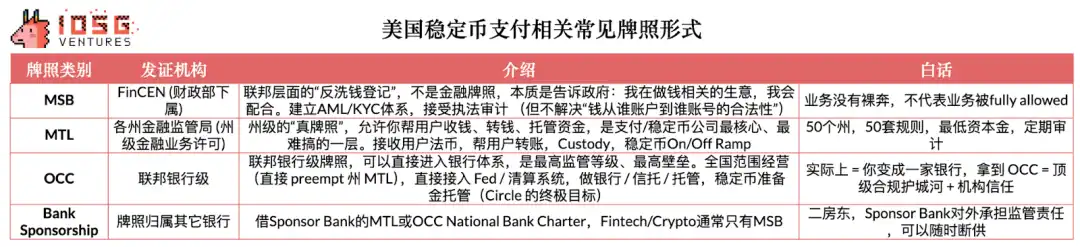 IOSG：于无声中崛起，稳定币红海下Circle有没有被低估？