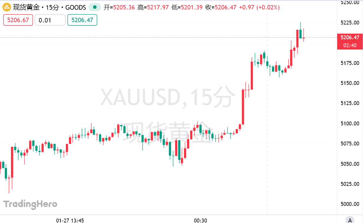 金价冲破5200！1月已涨880美元，BMO：世界变了，2027或见8650美元