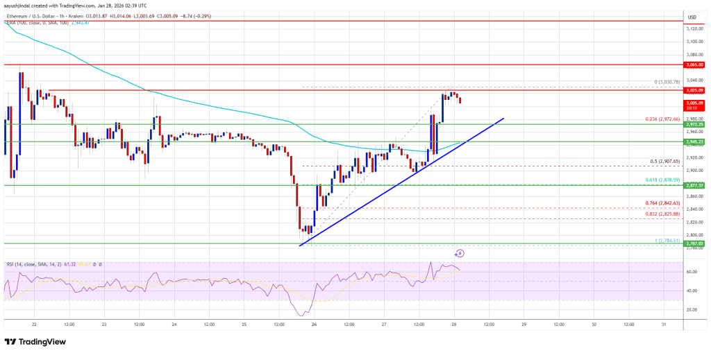 以太坊价格跌破 3000 美元，交易员质疑其后续走势
