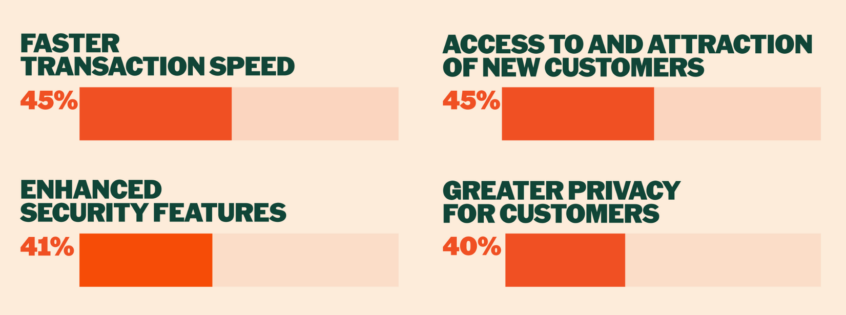 PayPal：近40%的美国商户现已在结账时接受加密货币支付