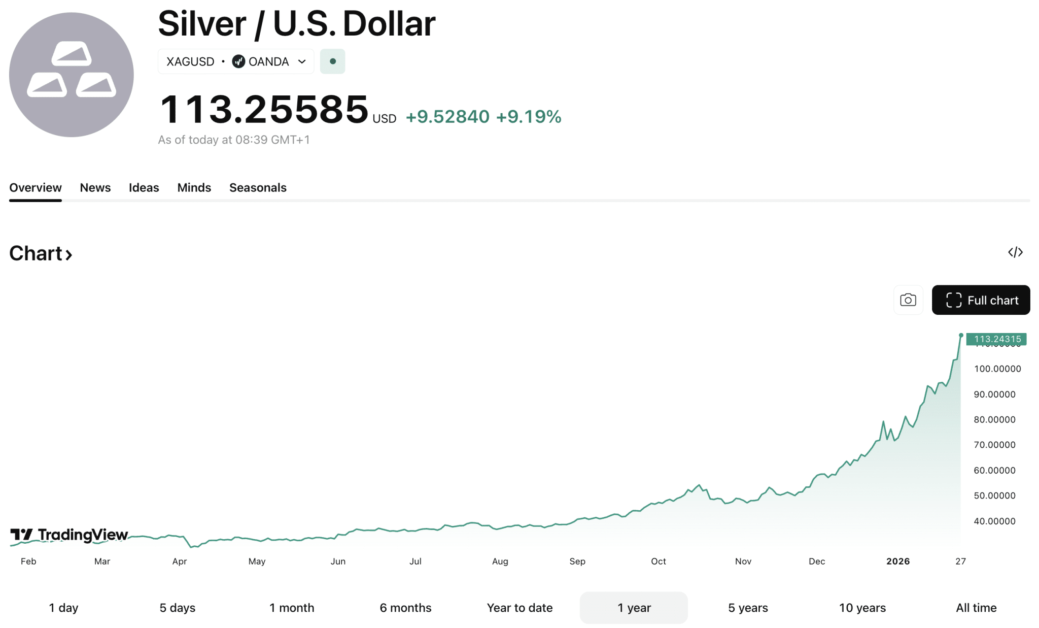白银的走势也会发生在瑞波币上：加密货币教练