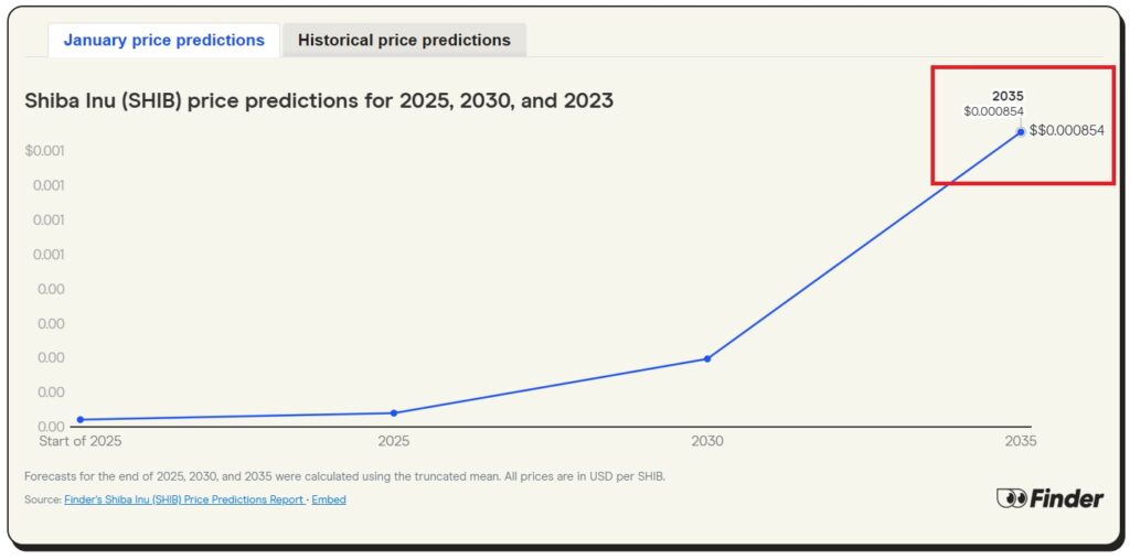 Shiba Inu SHIB 10 Year Price Prediction