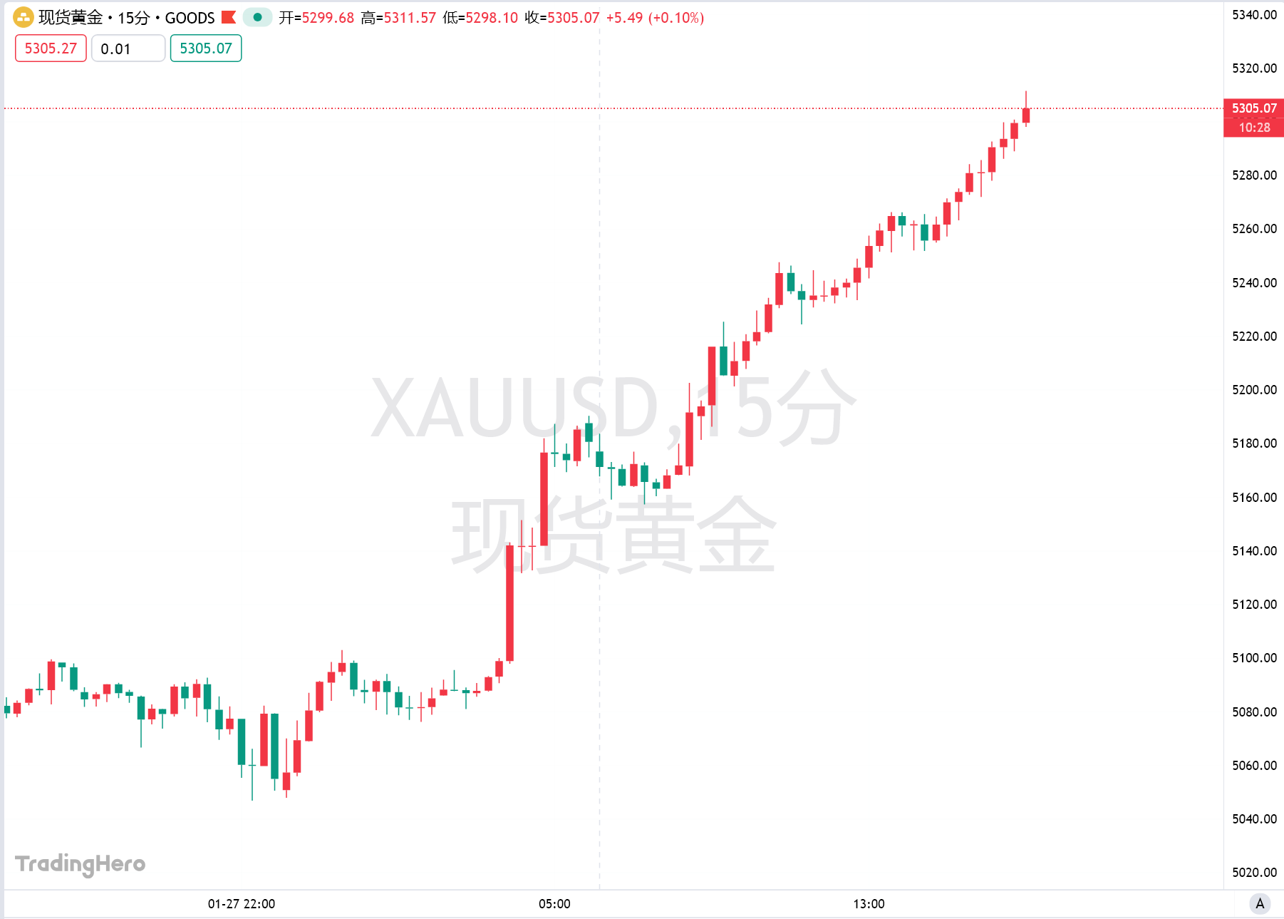 国际金价急涨触及5310！牛市不言顶？逢低布局成市场新信仰