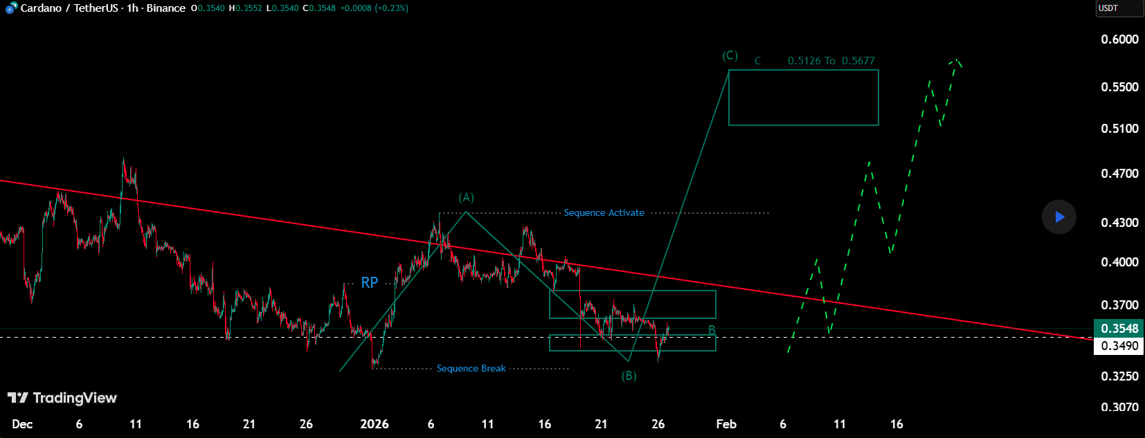 Cardano IK 结构目标反弹至 3 个月高点