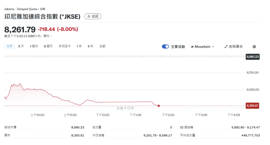 印尼股市崩盘，发生了什么？