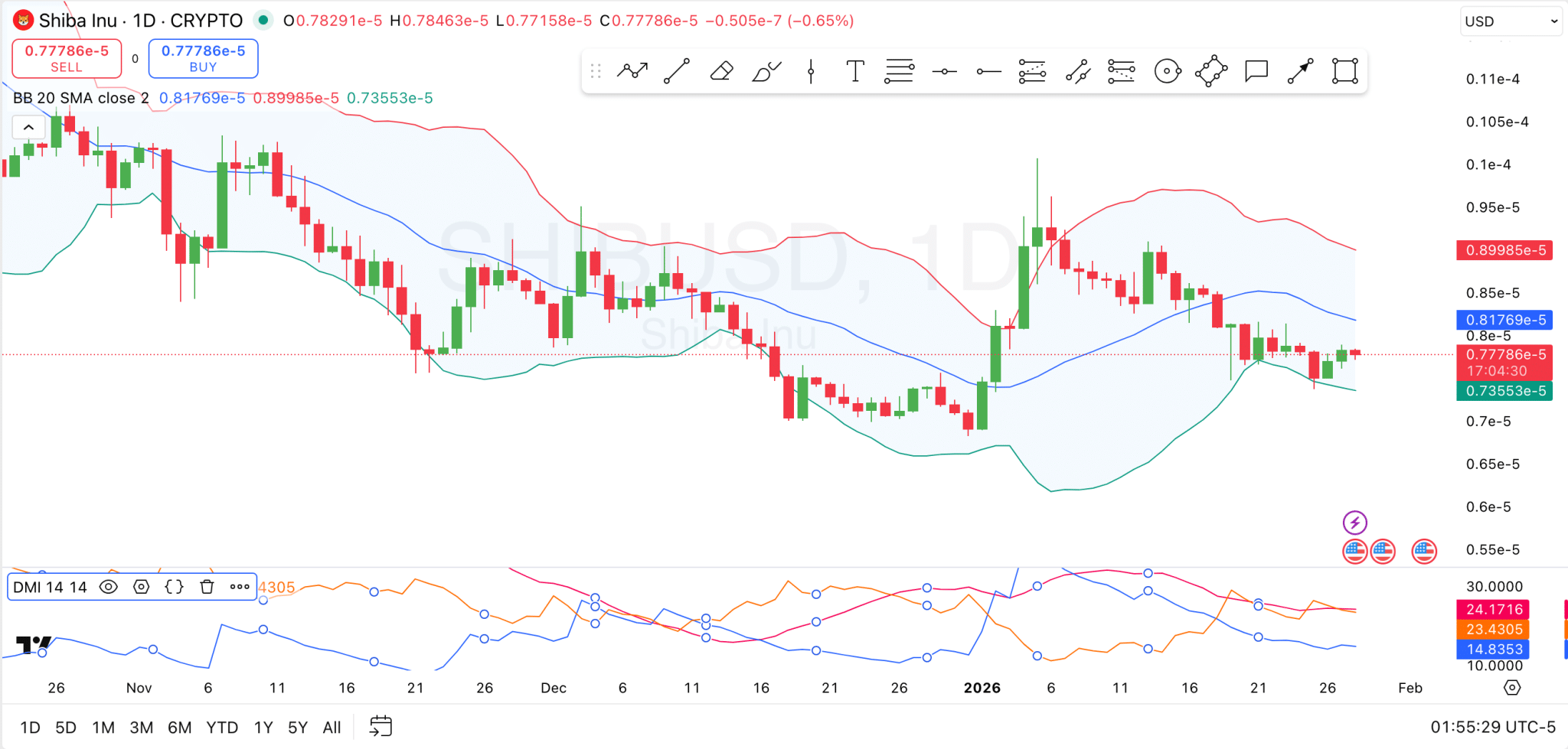 1月28日柴犬分析：SHIB需守住此水平才能进行阻力测试