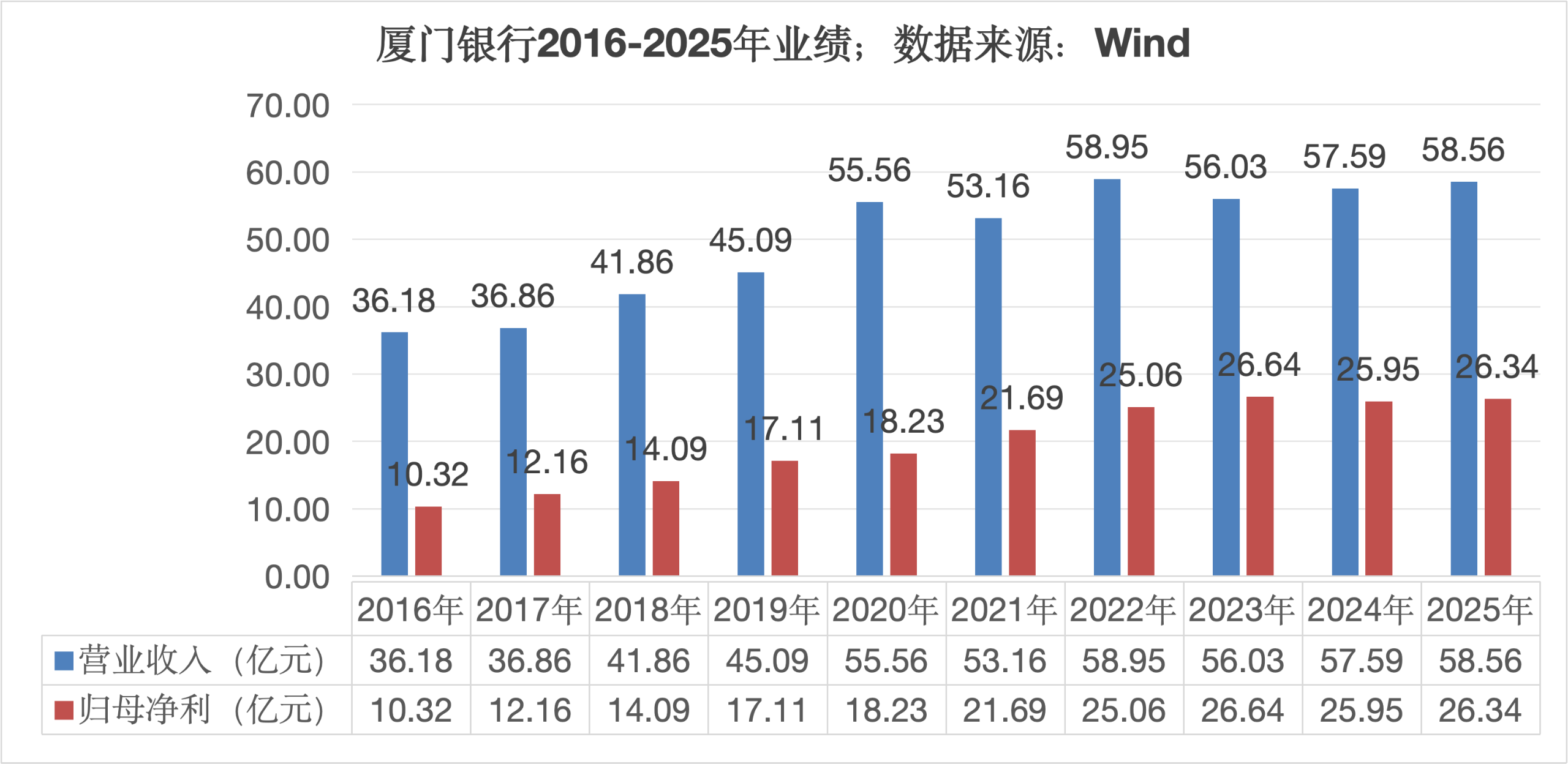 厦门银行营收、净利“双增”，贷款增超18%
