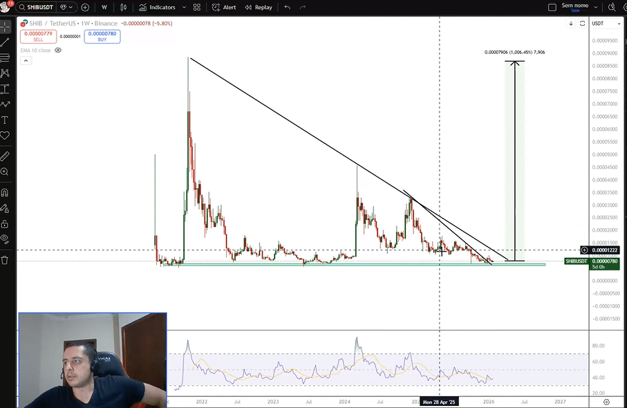 柴犬目前呈现出与狗狗币 2021 年结构相似的模式