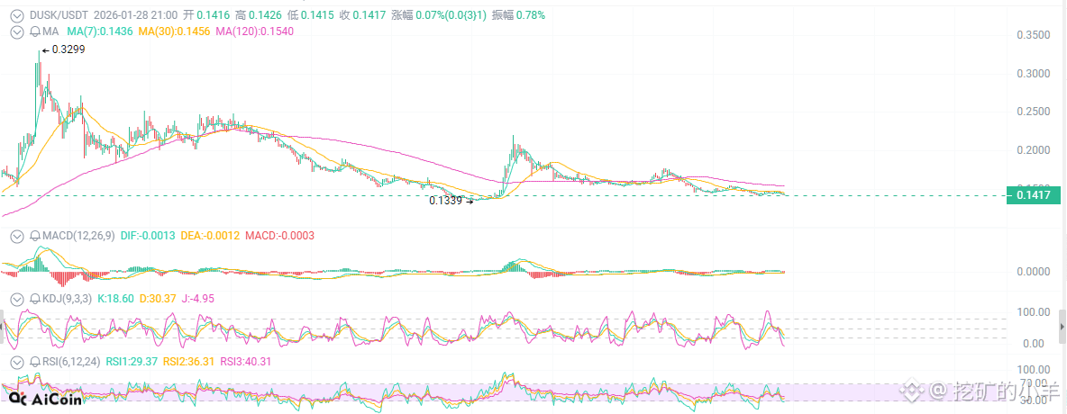 Is DUSK, this compliant coin, the next 100x opportunity?

I looked at the data today and want to be honest.

Large investors are indeed buying, pouring in 75.7 million coins, $13.1 million in real money. But the price is still falling, from $0.18 to $0.14, a drop of almost 20%.

DUSK's compliance with RWA sounds impressive, with partnerships with NPEX and QuantumZ payments—all reputable institutions. But the question is, how long will it take for these institutions to adopt it? Two years? Three years?

Can the market wait? Can your money wait?

DUSK's technical analysis is even more straightforward. The EMA5 to 120 are all in a bearish alignment, the MACD has a death cross, and the KDJ is diverging downwards. These indicators don't lie; they tell you one thing: there are more sellers than buyers, and significantly more.

What's most disheartening? Trading volume is still declining, a 25% drop. Even retail investors are unwilling to buy.

But why are large investors still buying? $13.1 million is not a small sum; institutional investors don't act impulsively. They may see things we can't.

Compliant RWA is indeed a trend, but trend and timing are two different things. Like the blockchain concept in 2017 and the metaverse in 2021, these were good trends, but if the timing was wrong, losses still occurred.

DUSK is currently priced at 0.14, with technical support at 0.13. If it can't hold this level, then we really need to look at 0.1.

DUSK is currently in this state: fundamentals are telling the story of the future, while the price reflects the current reality. Which do you choose to believe?

@Dusk_Foundation #dusk #Dusk