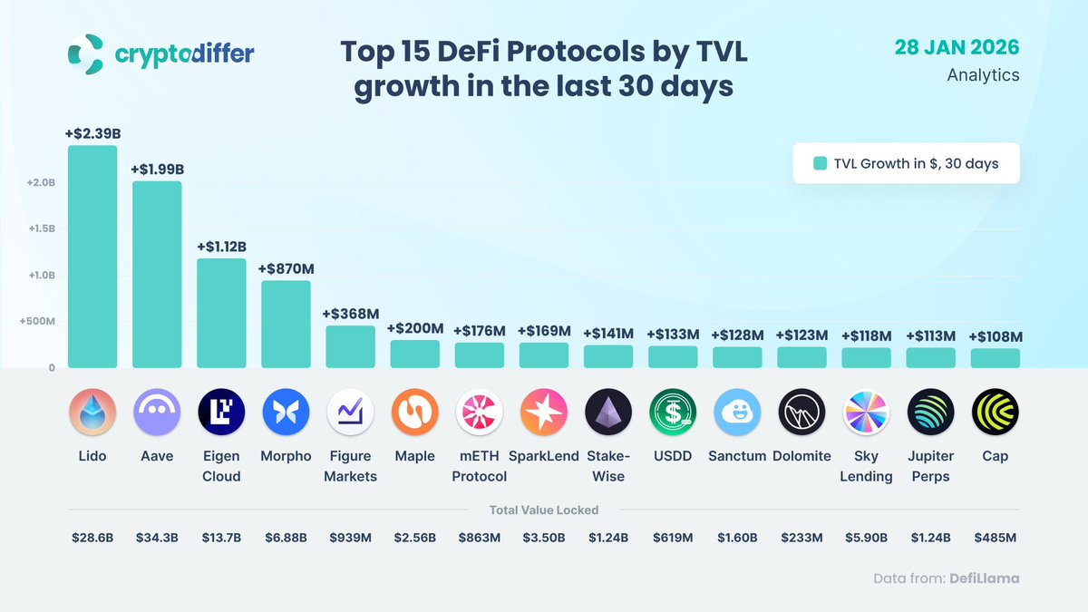 Top 15 DeFi Protocols by TVL Growth in the Past 30 Days

Among the top DeFi platforms by TVL growth are @LidoFinance $LDO, @Aave $AAVE, @EigenCloud $EIGEN, @Morpho $MORPHO, and @FigureMarkets.