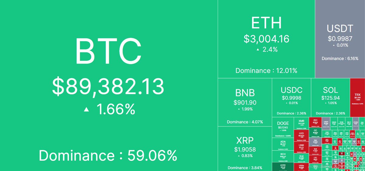 🌐 Daily Cryptocurrency Price Update 🌐

Bitcoin (BTC): $89,382.13

Ethereum (ETH): $3,004.16

Binance Coin (BNB): $901.90

Ripple (XRP): $1.9058

Solarana (SOL): $125.94

Tron (TRX): $0.2910

Dogecoin (DOGE): $0.1245

Cardano (ADA): $0.3557

Bitcoin Cash (BCH): $591.43

Hyperliquid (HYPE): $33.41

Shiba Inu Coin (SHIB): $0.000007731