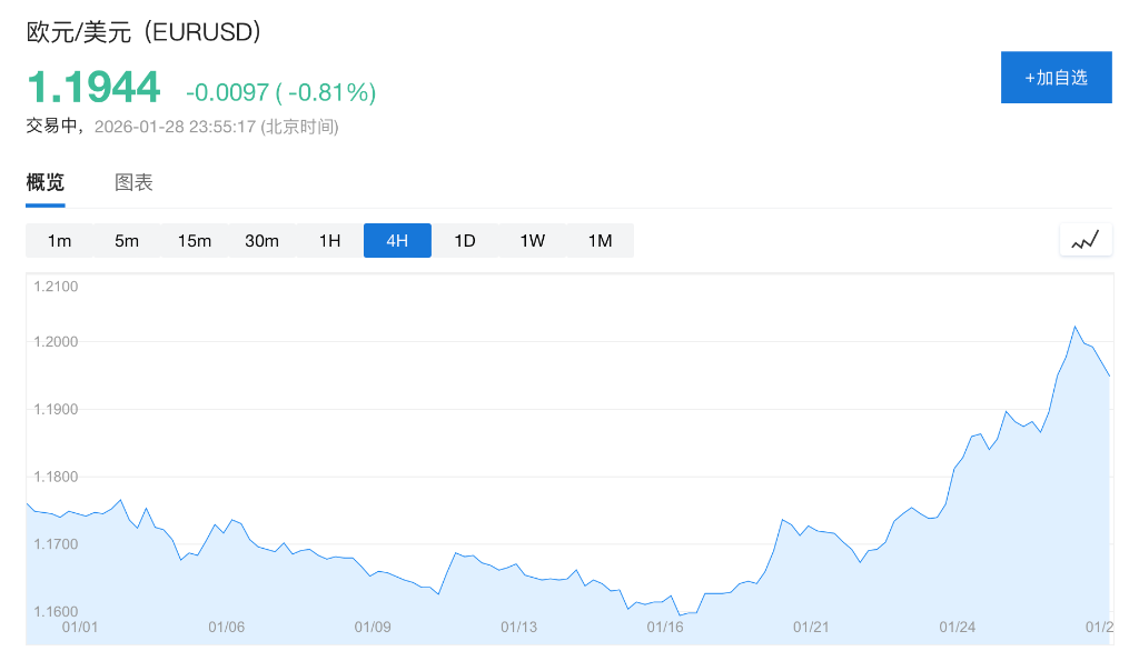 欧元升破1.20关口创五年新高，看涨狂潮令欧央行“左右为难”