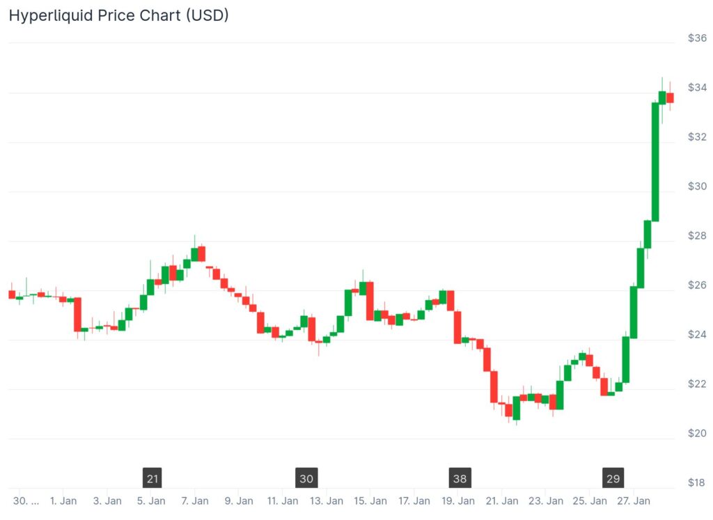 Hyperliquid 股价飙升 44% 至 33 美元：现在买入还是等待更好的入场时机？