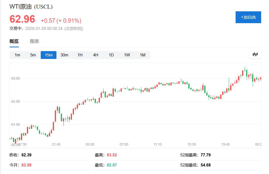 特朗普对伊“喊话”叠加美元走弱，原油创四个月新高
