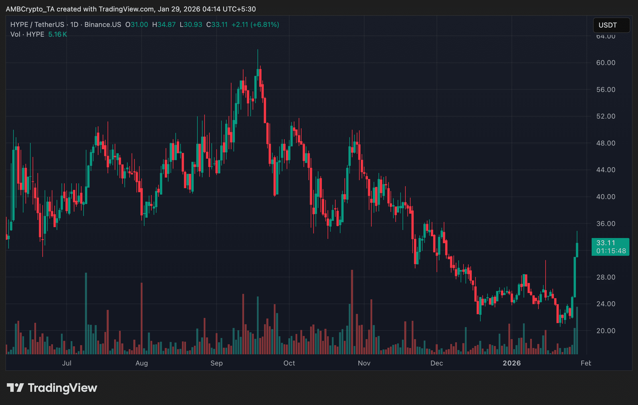 HYPE 在 FOMC 会议后的加密货币市场走势中脱颖而出，成为当之无愧的赢家。