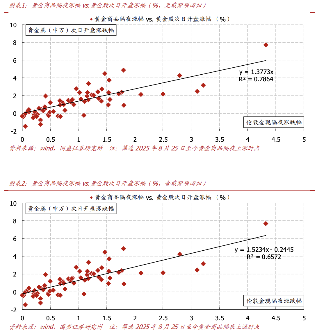 若黄金隔夜上涨，黄金股如何应对？