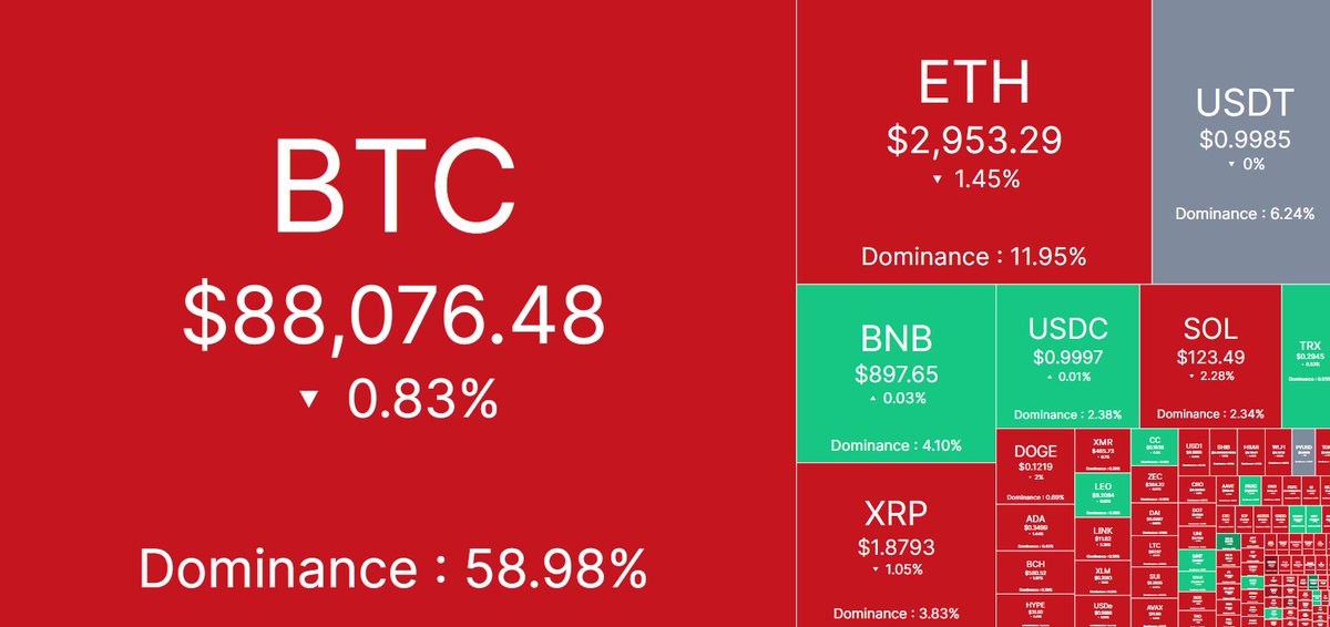🌐Daily Cryptocurrency Price Update🌐

Bitcoin (BTC): $88,076.48

Ethereum (ETH): $2,953.29

Binance Coin (BNB): $897.65

Ripple (XRP): $1.8793

Solarana (SOL): $123.49

Tron (TRX): $0.2945

Dogecoin (DOGE): $0.1219

Cardano (ADA): $0.3499

Bitcoin Cash (BCH): $585.52

Hyperliquid (HYPE): $31.82

Shiba Inu Coin (SHIB): $0.000007601