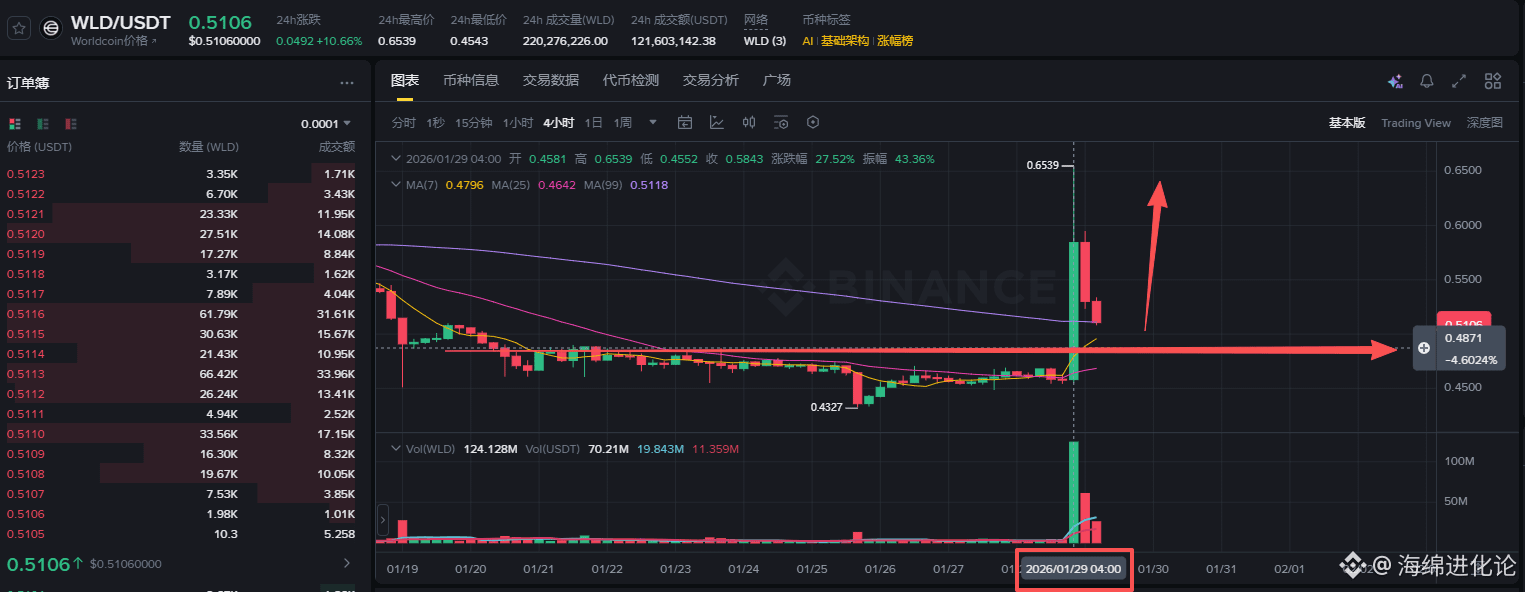 These days, altcoins and big players operate while everyone's asleep.

WLD pumped at 4 AM; only those who stayed up all night trading contracts could profit.

Others would only wake up to find it already on the top gainers list.

WLD will likely see another surge, but now is not the time to enter.

WLD should be bought around 0.48.

Just keep a close eye on this level; if you can't wait, place a limit order.

WLD (World Coin) is highly favored by market makers.

#WLD