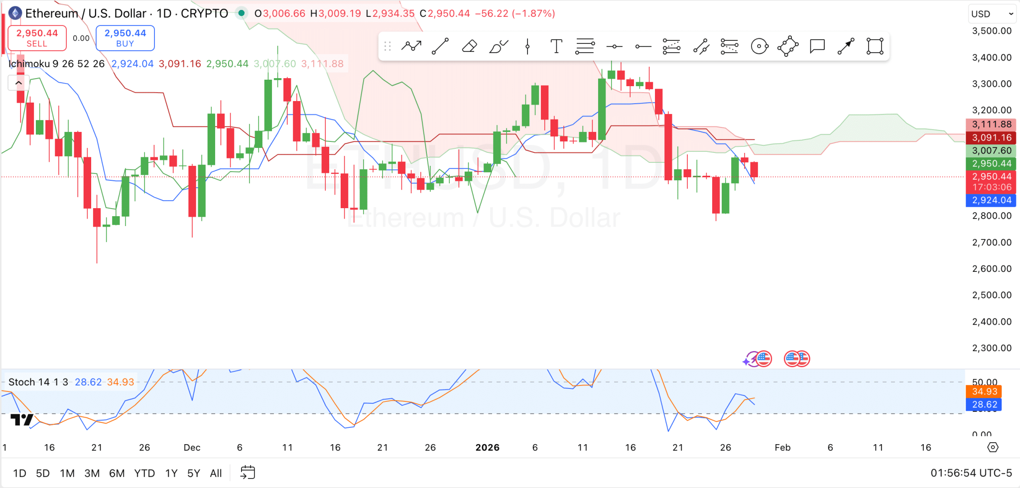 以太坊价格预测（1月29日）：在2025年第四季度创纪录的合约部署之后，接下来会发生什么？