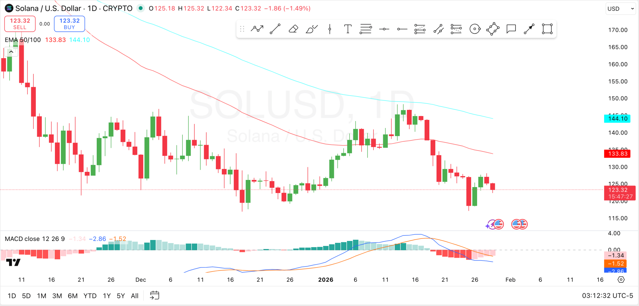 Solana 1月29日价格预测:尽管市场看跌,SOL能否在2月份达到200美元?