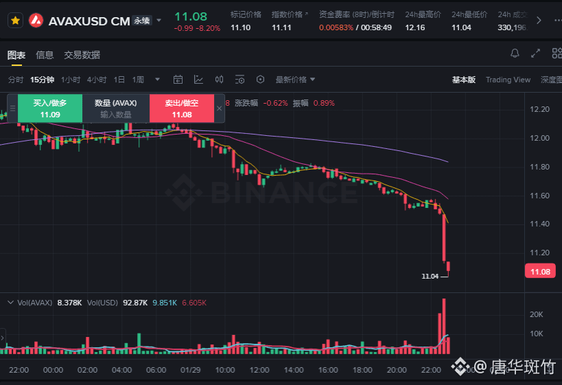 The January 29th movement is here; tonight will be a bloodbath. The avalanche of losses is starting with $AVAX.

{future}(AVAXUSDT)