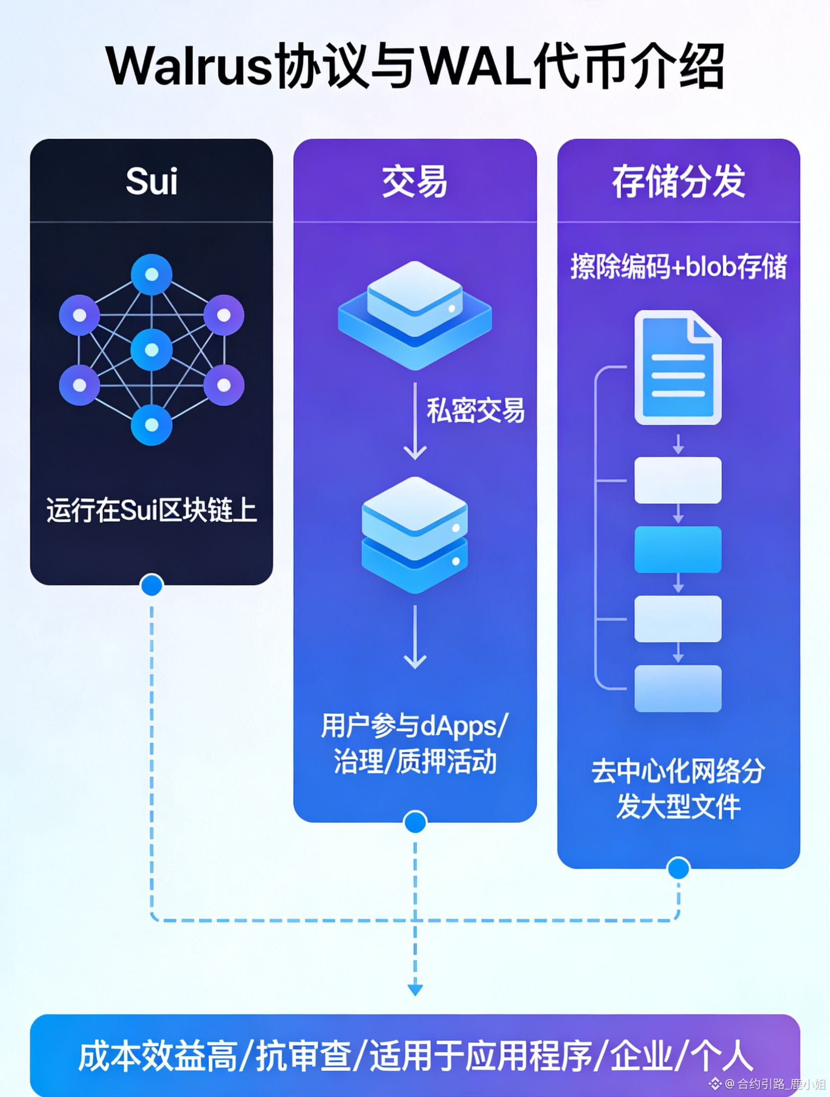 Walrus Protocol: A Revolutionizer of Web3 Privacy and Data Storage

In the current Web3 ecosystem, a core contradiction is becoming increasingly prominent: applications that embody the ideals of decentralization still rely heavily on centralized servers for storing large amounts of data, leading to privacy breaches, single points of failure, and censorship risks. The Walrus protocol is a comprehensive infrastructure designed to solve this fundamental problem. It is not merely a file storage network, but an integrated privacy data layer built on the high-performance Sui blockchain. It aims to provide next-generation dApps with a secure, private, censorship-resistant, and highly cost-effective data storage and interaction environment through decentralization, truly realizing user data sovereignty.

The core advantages of the Walrus protocol stem from its technological innovation and ingenious economic design. Technically, it employs erasure coding technology to intelligently segment and encrypt files into multiple fragments, which are then distributed and stored across a global network of nodes. This design ensures extremely high data reliability and censorship resistance; even if some nodes fail, files can be fully recovered, while storage costs can be reduced to a fraction of traditional cloud services. Its native token, WAL, serves as the fuel driving the entire ecosystem, fulfilling multiple key functions such as paying storage fees, incentivizing node services, ensuring network security (through staking), and participating in community governance voting. This design forms a decentralized, sustainable, and incentive-compatible economic loop.

In summary, the Walrus protocol, by integrating core privacy protection, efficient decentralized storage, and community governance, provides a highly attractive option for developers and enterprises seeking reliable alternatives. Whether it's DeFi protocols handling sensitive transaction data, blockchain games managing dynamic asset states, or enterprise applications that must comply with GDPR and other regulations, all can benefit. As the value of data continues to increase, protocols like Walrus, dedicated to strengthening the Web3 foundation layer, are becoming key pillars in building a more autonomous and trustworthy digital future.

@WalrusProtocol

#Walrus

$WAL