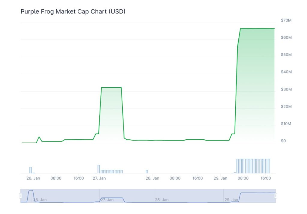 以太坊 Meme 板块飙升：Purple Frog 涨幅高达 4600%，市场对其新兴竞争对手 Maxi Doge 充满期待。