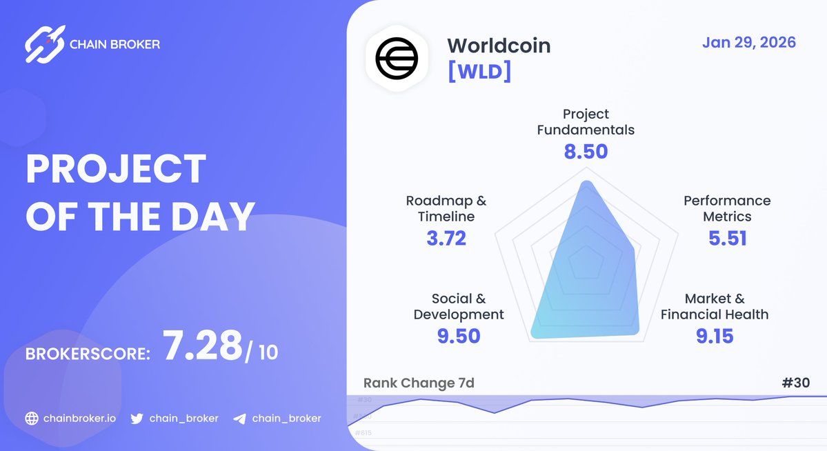 💥 Today's Project Recommendation - January 29, 2026

@worldcoin $WLD is creating a globally inclusive identity and finance network, collectively owned by the majority of humanity.

BrokerScore: 7.28 / 10

Rank: #30

Click here for more information:

👉