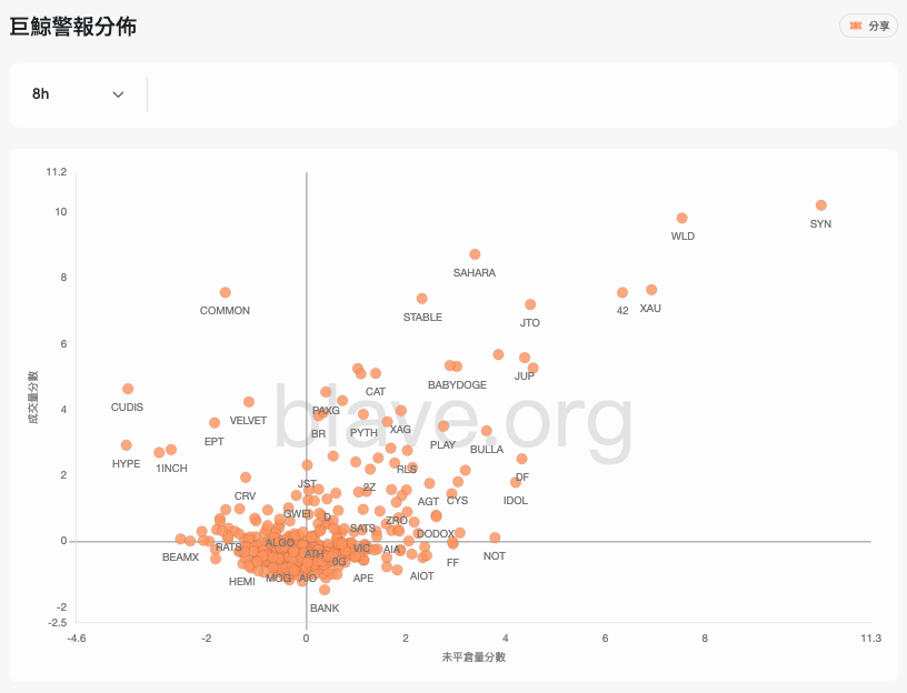The 8-hour Mega Whale Alert Distribution Chart shows significant Mega Whale activity in $SYN, $WLD, and $XAU, along with others such as #42, $JTO, and $JUP.

The Mega Whale Alert Distribution Chart can be used to identify which tokens are experiencing unusual trading activity (i.e., price movements).

View Mega Whale Alert Distribution Chart: