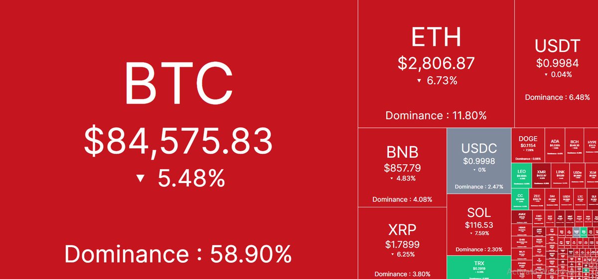 🌐Daily Cryptocurrency Price Update🌐

Bitcoin (BTC): $84,575.83

Ethereum (ETH): $2,806.87

Binance Coin (BNB): $857.79

Ripple (XRP): $1.7899

Solarana (SOL): $116.53

Tron (TRX): $0.2919

Dogecoin (DOGE): $0.1154

Cardano (ADA): $0.3305

Bitcoin Cash (BCH): $552.30

Hyperliquid (HYPE): $33.09

Shiba Inu Coin (SHIB): $0.000007293