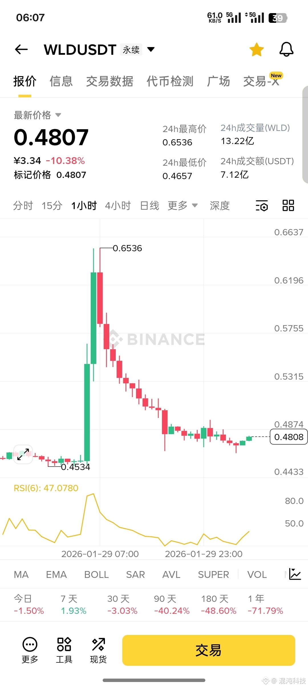 $WLD, the leading AI altcoin, remains strong. Yesterday, it surged over 30% in just one hour, prompting many to regret their decision. Now, following the market downturn, many are buying on dips. We remain bullish and will continue to support similar strong performers. Don't overlook such strong coins; a market reversal could trigger a powerful breakout. We are firmly bullish on it for the medium to long term, expecting it to reach 5-10 USDT. This is a high-quality altcoin we've been recommending for dollar-cost averaging since last year. Only those that withstand market scrutiny and weather storms can stand out; otherwise, they'll be worthless among numerous altcoins, and no one will become well-known. #WLD🔥🔥🔥

{future}(WLDUSDT)