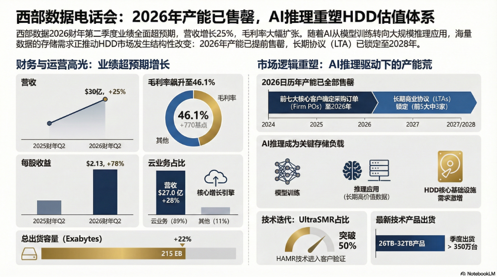 西部数据电话会：2026年产能已售罄，长约签署到2028年，AI推理正在重塑HDD估值体系