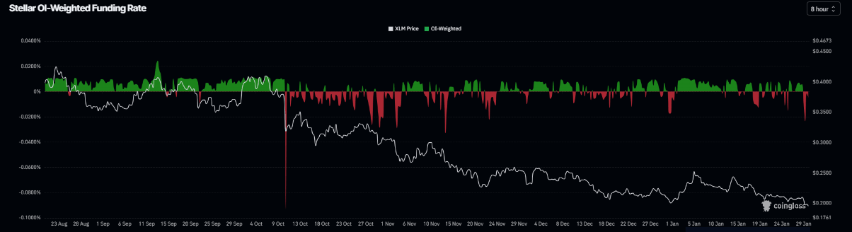 Stellar价格预测：受避险情绪持续影响，XLM回调幅度加大，跌至3个月低点