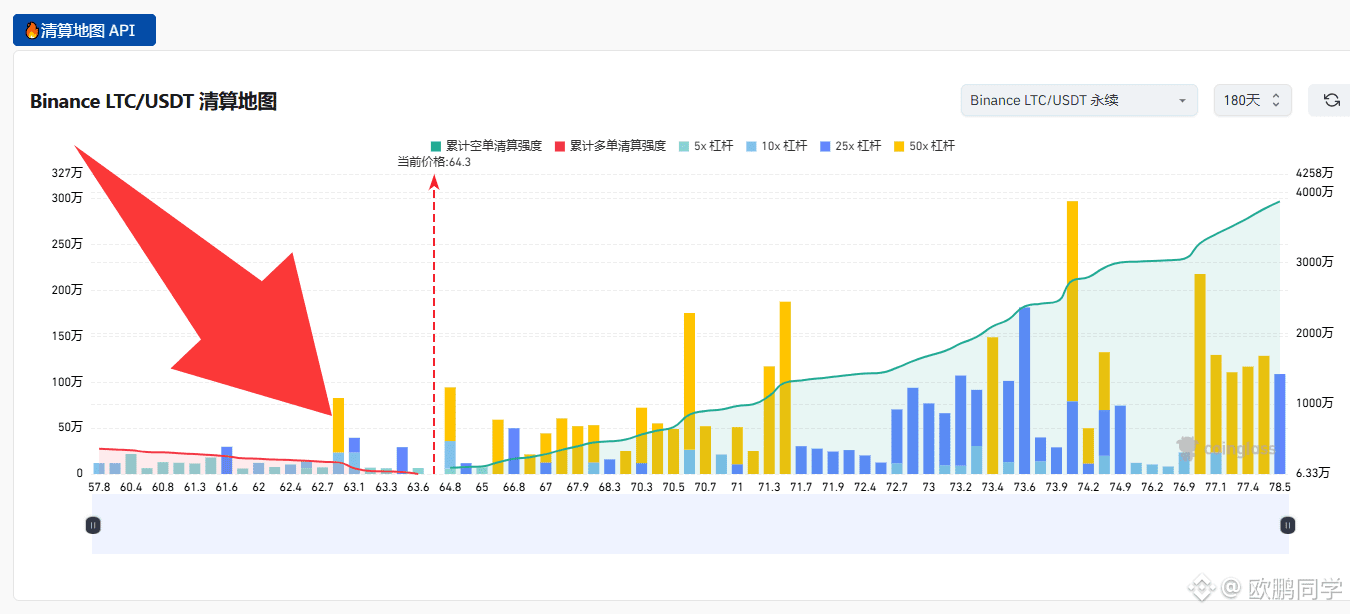 My holdings of LTC, AVAX, and ENA have just completed their first round of position additions. Looking at the 180-day liquidation chart, the long positions are almost fully liquidated. Unless Bitcoin spikes to 74,000, I won't add to the remaining positions before the Spring Festival. I'll patiently wait for the market to bottom out and reverse.

$LTC

{future}(LTCUSDT)

$AVAX

{future}(AVAXUSDT)

$ENA

{future}(ENAUSDT)