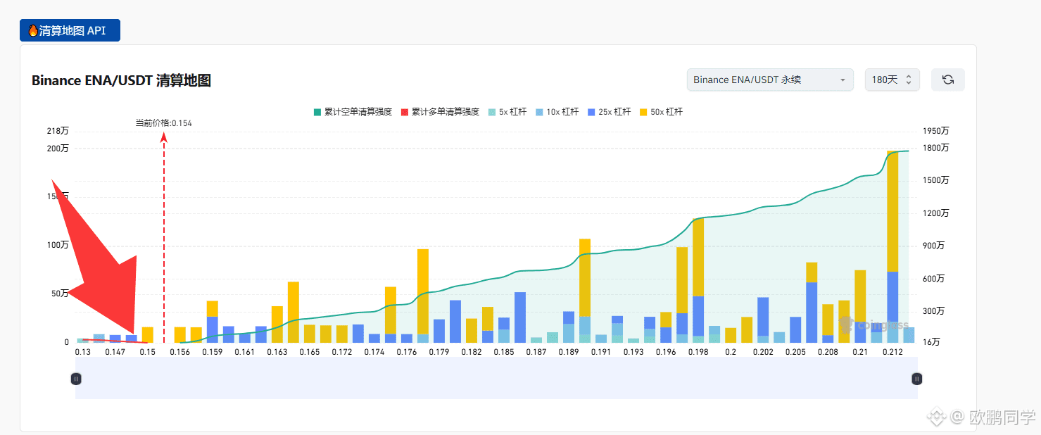 My holdings of LTC, AVAX, and ENA have just completed their first round of position additions. Looking at the 180-day liquidation chart, the long positions are almost fully liquidated. Unless Bitcoin spikes to 74,000, I won't add to the remaining positions before the Spring Festival. I'll patiently wait for the market to bottom out and reverse.

$LTC

{future}(LTCUSDT)

$AVAX

{future}(AVAXUSDT)

$ENA

{future}(ENAUSDT)