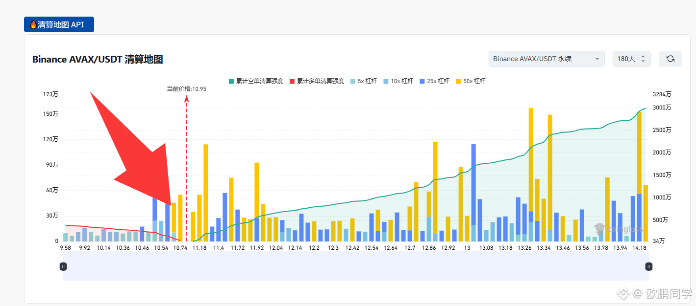My holdings of LTC, AVAX, and ENA have just completed their first round of position additions. Looking at the 180-day liquidation chart, the long positions are almost fully liquidated. Unless Bitcoin spikes to 74,000, I won't add to the remaining positions before the Spring Festival. I'll patiently wait for the market to bottom out and reverse.

$LTC

{future}(LTCUSDT)

$AVAX

{future}(AVAXUSDT)

$ENA

{future}(ENAUSDT)