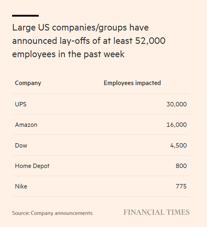 就业降温信号再现！美大型企业本周宣布裁员逾5.2万人