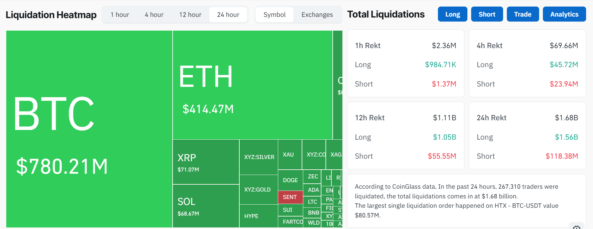 Crypto LIquidations in Past 24 Hours