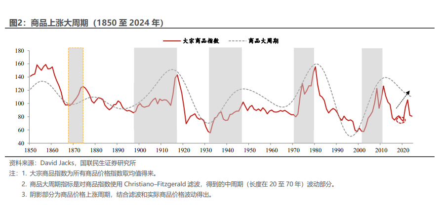 商品距离“大牛市”，还差一场经济衰退？